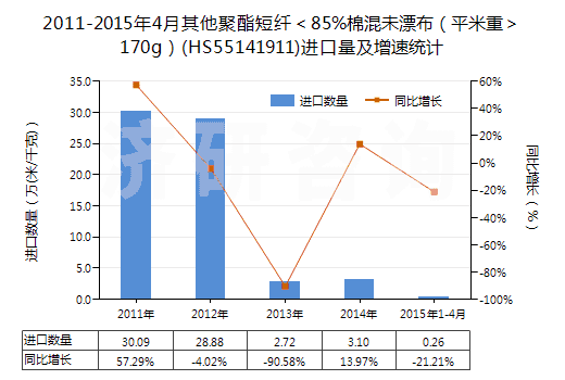 2011-2015年4月其他聚酯短纖<85%棉混未漂布(平米重>170g)(HS55141911)進(jìn)口量及增速統(tǒng)計(jì) 2011-2015年4月其他聚酯短纖<85%棉混未漂布(平米重>170g)(HS55141911)進(jìn)口量及增速統(tǒng)計(jì)